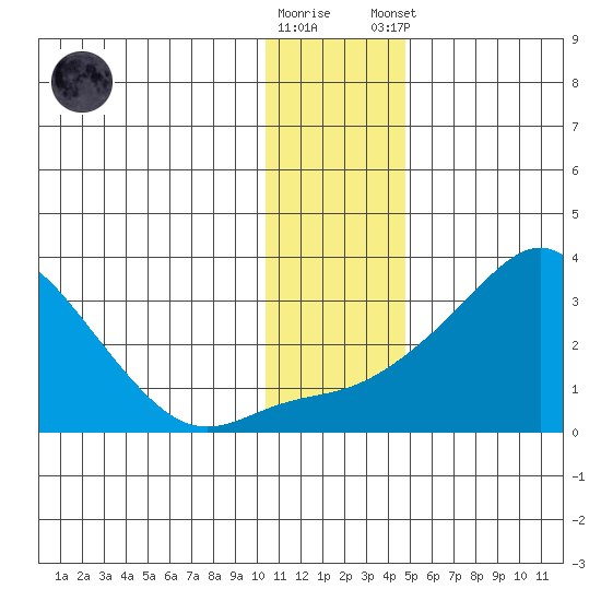 Pikmiktalik River tide chart for Wednesday, November 19, 2025