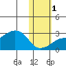 Pikmiktalik River tide chart for Saturday, November 1, 2025