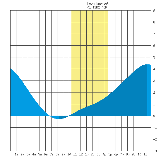 Pikmiktalik River tide chart for Thursday, November 20, 2025