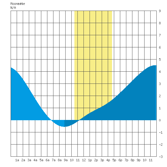 Pikmiktalik River tide chart for Friday, November 21, 2025