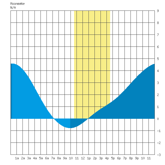 Pikmiktalik River tide chart for Sunday, November 23, 2025