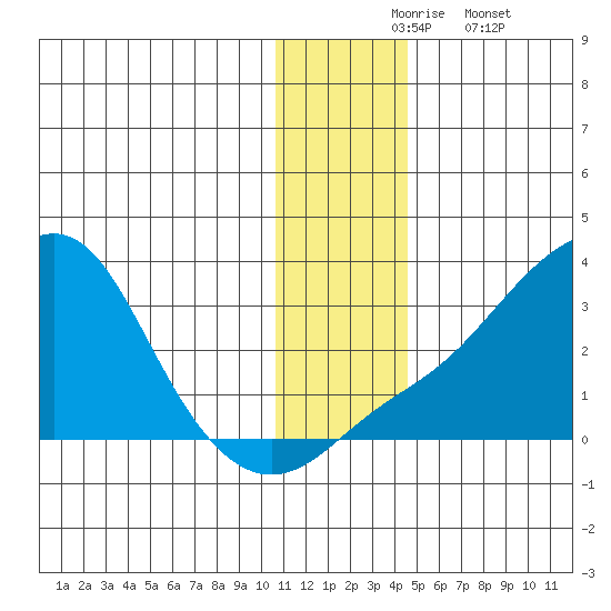 Pikmiktalik River tide chart for Monday, November 24, 2025