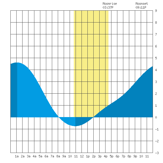 Pikmiktalik River tide chart for Tuesday, November 25, 2025