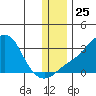 Pikmiktalik River tide chart for Tuesday, November 25, 2025