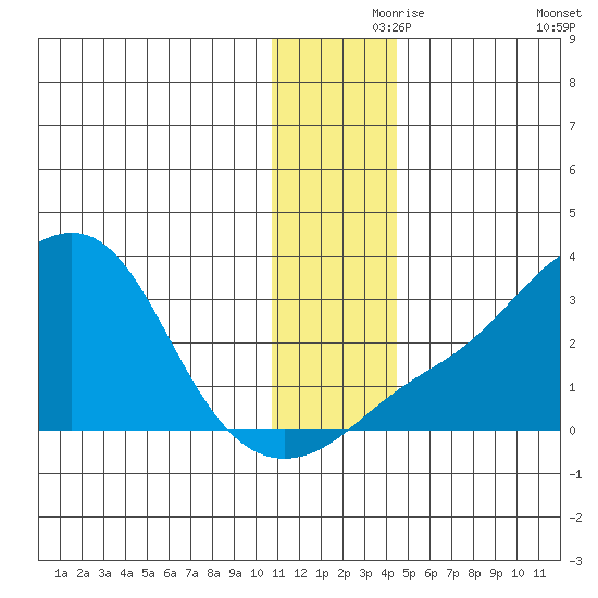 Pikmiktalik River tide chart for Wednesday, November 26, 2025