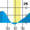 Pikmiktalik River tide chart for Wednesday, November 26, 2025