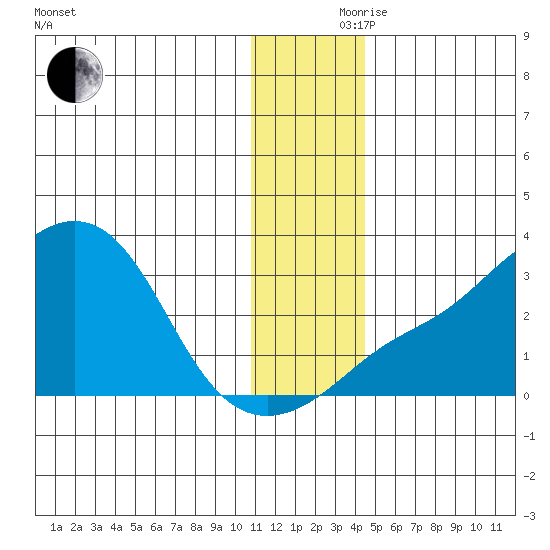 Pikmiktalik River tide chart for Thursday, November 27, 2025