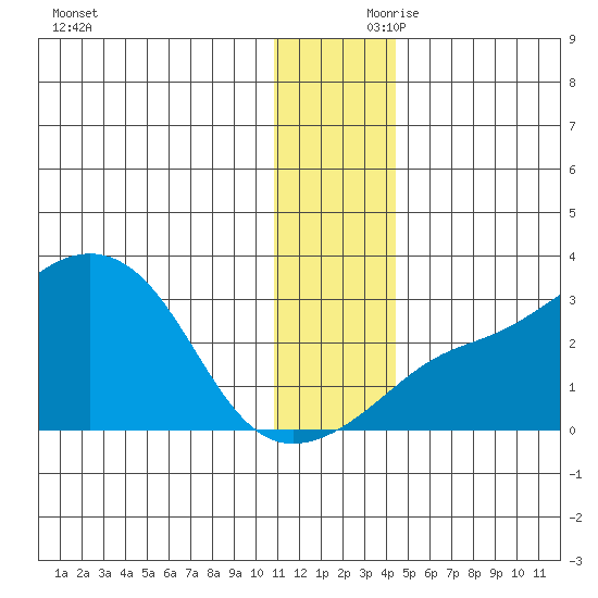 Pikmiktalik River tide chart for Friday, November 28, 2025