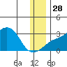 Pikmiktalik River tide chart for Friday, November 28, 2025