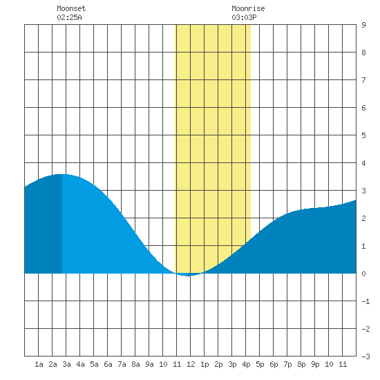 Pikmiktalik River tide chart for Saturday, November 29, 2025