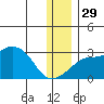 Pikmiktalik River tide chart for Saturday, November 29, 2025