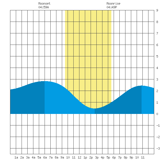 Pikmiktalik River tide chart for Sunday, November 2, 2025