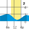 Pikmiktalik River tide chart for Sunday, November 2, 2025