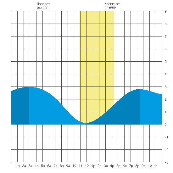 Pikmiktalik River tide chart for Sunday, November 30, 2025