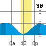 Pikmiktalik River tide chart for Sunday, November 30, 2025