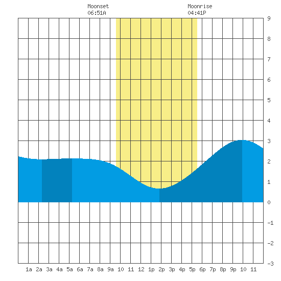 Pikmiktalik River tide chart for Monday, November 3, 2025