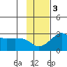 Pikmiktalik River tide chart for Monday, November 3, 2025