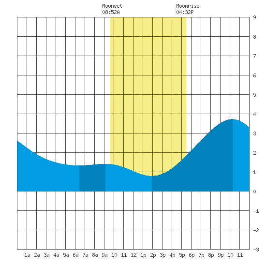 Pikmiktalik River tide chart for Tuesday, November 4, 2025