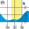 Pikmiktalik River tide chart for Wednesday, November 5, 2025