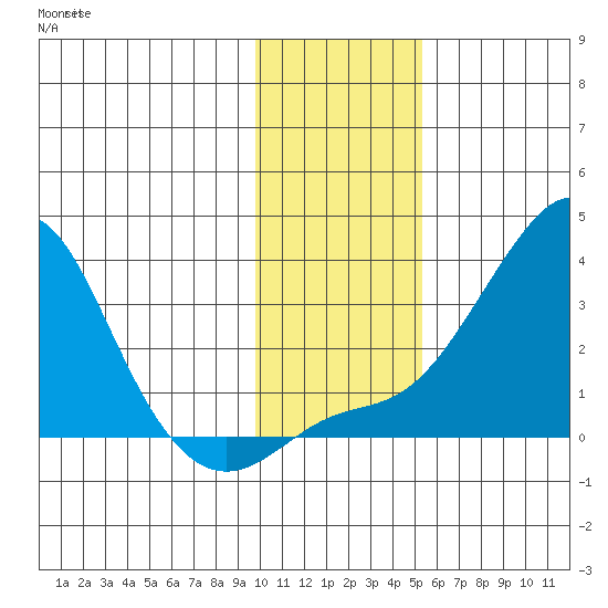Pikmiktalik River tide chart for Friday, November 7, 2025