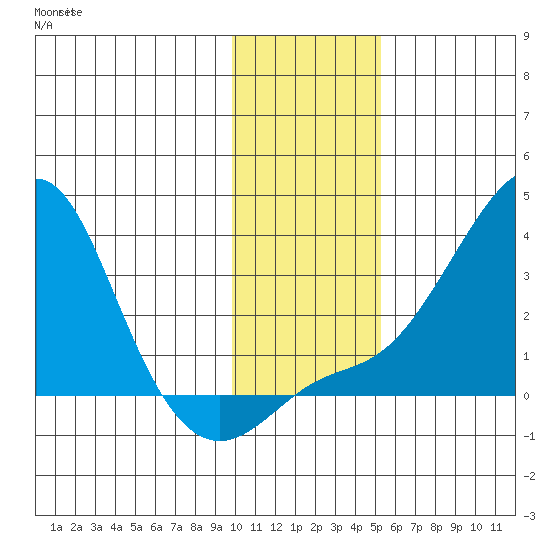 Pikmiktalik River tide chart for Saturday, November 8, 2025