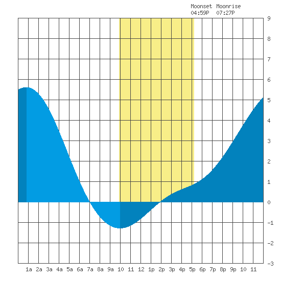 Pikmiktalik River tide chart for Sunday, November 9, 2025