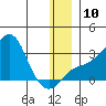 Pikmiktalik River tide chart for Wednesday, December 10, 2025
