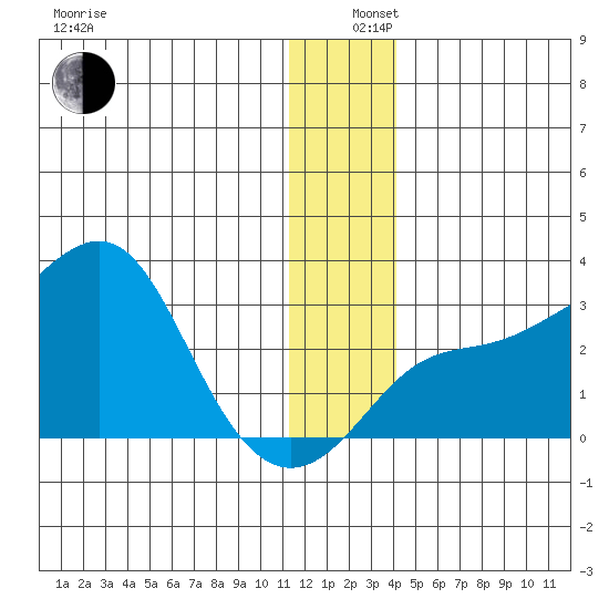 Pikmiktalik River tide chart for Thursday, December 11, 2025