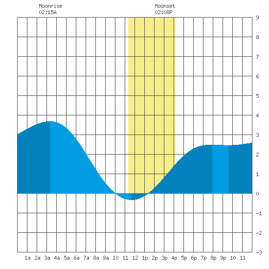 Pikmiktalik River tide chart for Friday, December 12, 2025