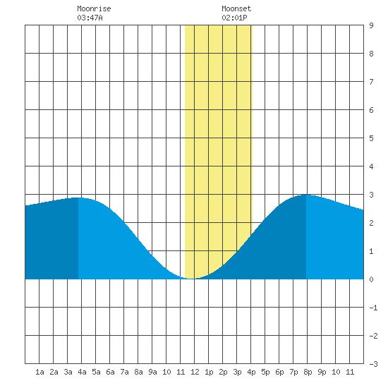 Pikmiktalik River tide chart for Saturday, December 13, 2025