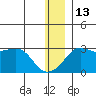 Pikmiktalik River tide chart for Saturday, December 13, 2025