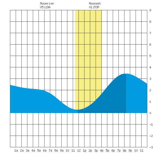 Pikmiktalik River tide chart for Sunday, December 14, 2025