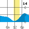 Pikmiktalik River tide chart for Sunday, December 14, 2025