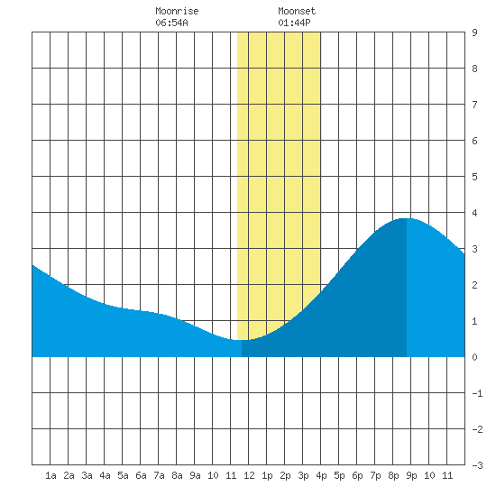Pikmiktalik River tide chart for Monday, December 15, 2025