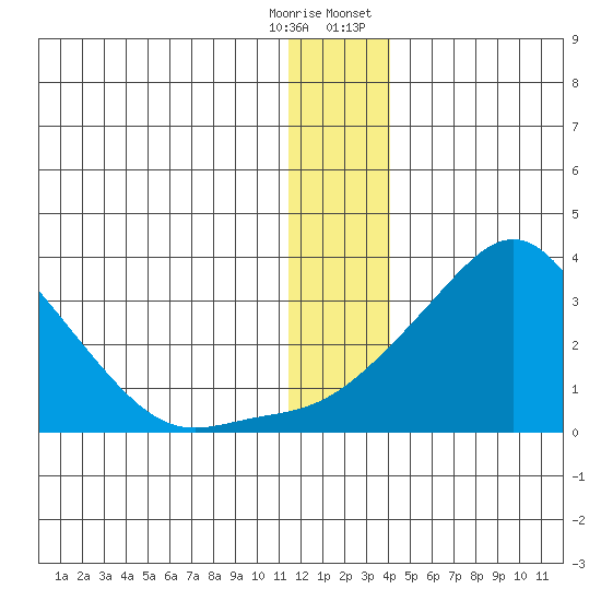 Pikmiktalik River tide chart for Wednesday, December 17, 2025