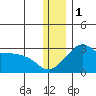 Pikmiktalik River tide chart for Monday, December 1, 2025