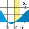 Pikmiktalik River tide chart for Sunday, December 21, 2025