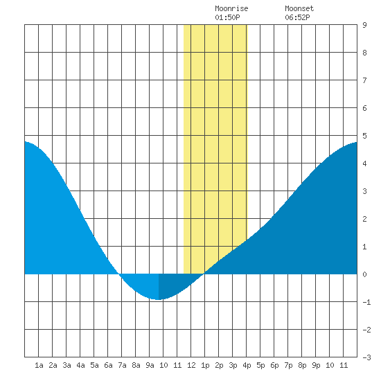 Pikmiktalik River tide chart for Monday, December 22, 2025