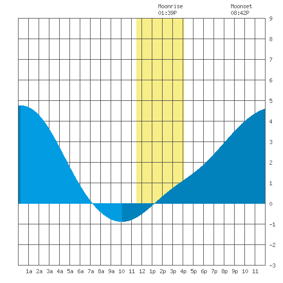 Pikmiktalik River tide chart for Tuesday, December 23, 2025