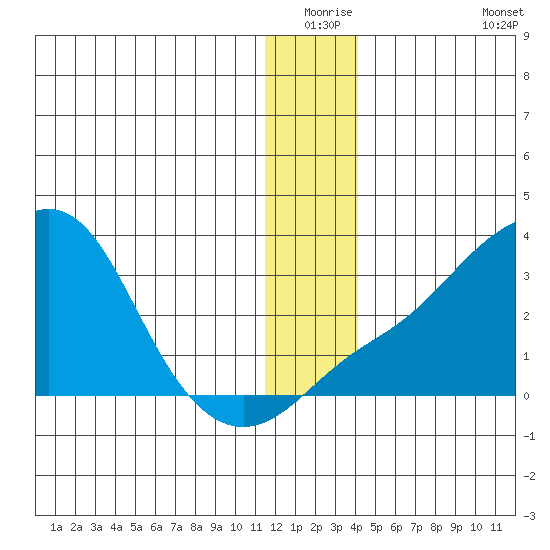 Pikmiktalik River tide chart for Wednesday, December 24, 2025