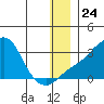 Pikmiktalik River tide chart for Wednesday, December 24, 2025