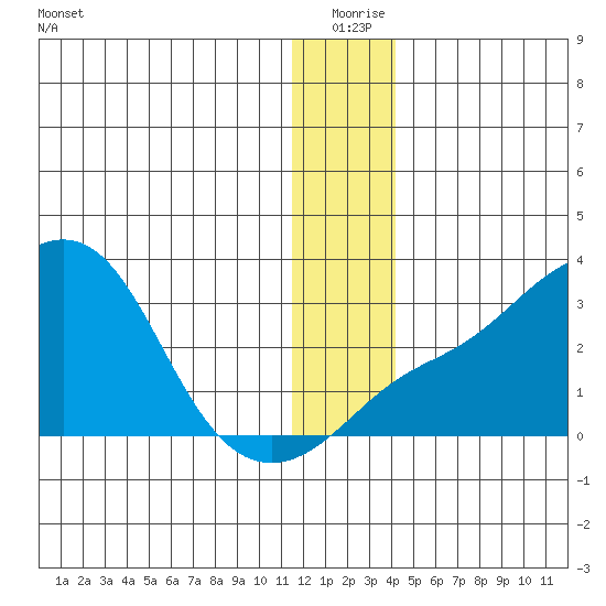 Pikmiktalik River tide chart for Thursday, December 25, 2025