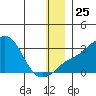 Pikmiktalik River tide chart for Thursday, December 25, 2025
