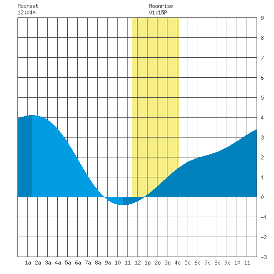 Pikmiktalik River tide chart for Friday, December 26, 2025