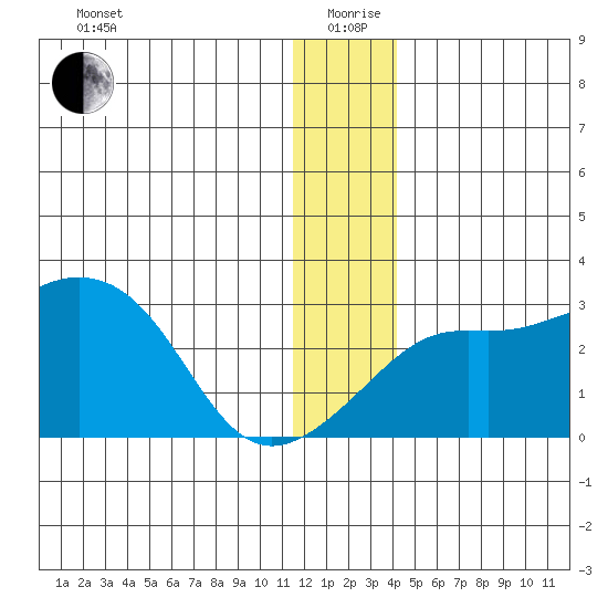 Pikmiktalik River tide chart for Saturday, December 27, 2025
