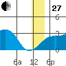 Pikmiktalik River tide chart for Saturday, December 27, 2025
