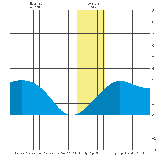 Pikmiktalik River tide chart for Sunday, December 28, 2025