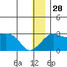 Pikmiktalik River tide chart for Sunday, December 28, 2025