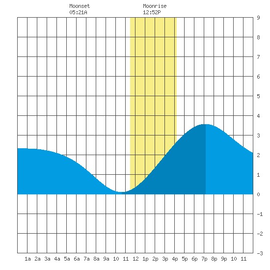 Pikmiktalik River tide chart for Monday, December 29, 2025
