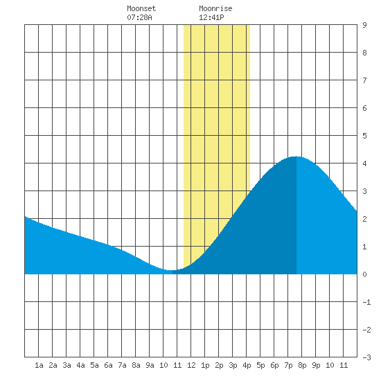 Pikmiktalik River tide chart for Tuesday, December 30, 2025